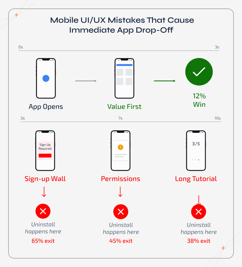 User journey flow illustrating mobile UI/UX mistakes that cause immediate app drop-off.
The timeline shows the first 10 seconds from app open to decision moment, highlighting red drop-off points like forced sign-ups, permission popups, and long onboarding