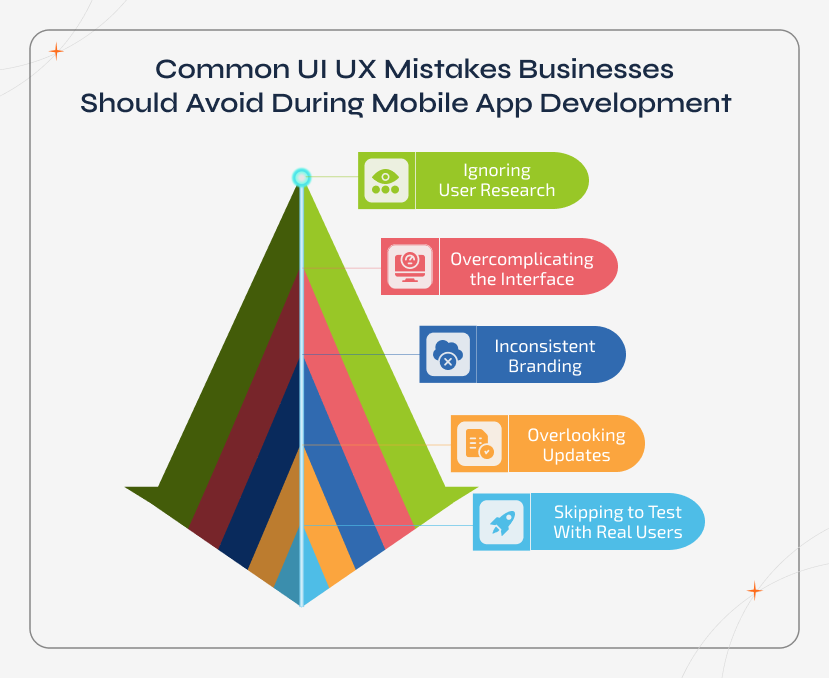 Inverted triangle funnel illustrating common UI/UX mistakes businesses should avoid during mobile app development. The visual shows how issues progress from blind design and feature overload to brand disconnect, testing gaps, and failed post-launch updates