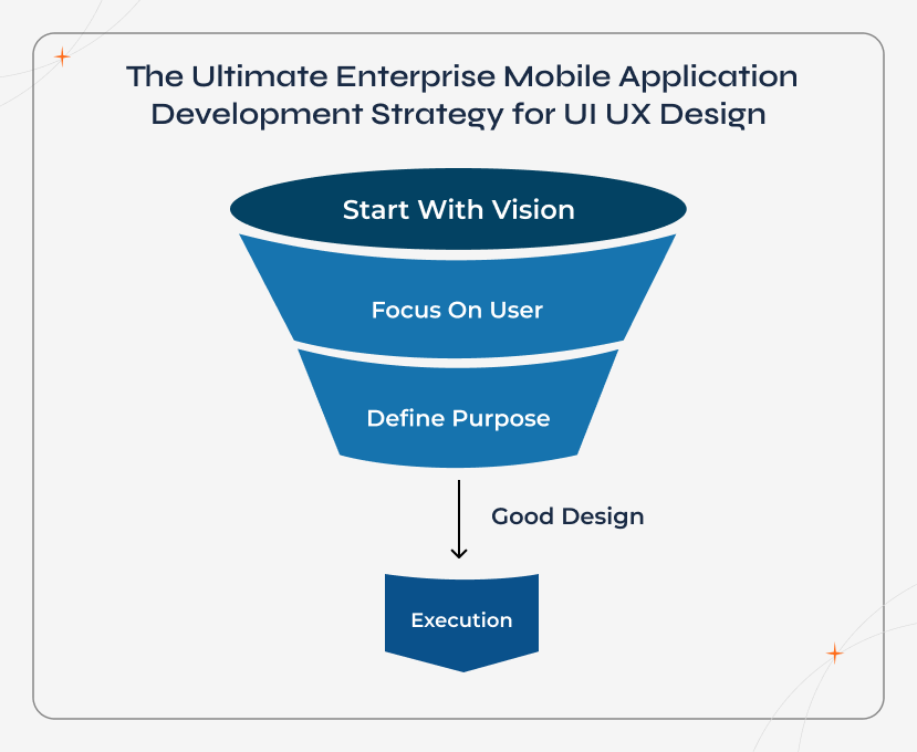 Funnel-style diagram illustrating the ultimate enterprise mobile application development strategy for UI/UX design. The visual shows how vision, users, and purpose flow into structured execution, reinforcing a disciplined, results-driven approach