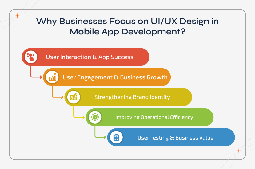 Icon-based grid highlighting why businesses focus on UI/UX design in mobile app development. The four benefit pillars—engagement, brand identity, efficiency, and testing—are shown with minimalist icons and short summaries for quick understanding