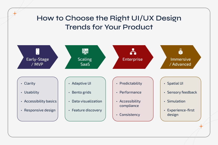 UI/UX Design Trends selection guide showing how startups, SaaS products, enterprise tools, and immersive platforms choose the right design trends based on product stage and user needs