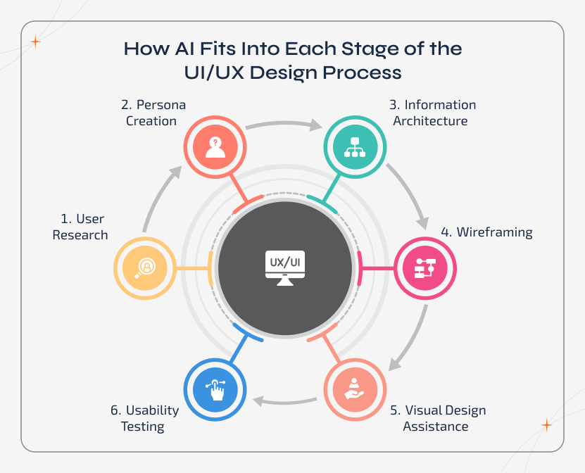 AI for UI/UX Design supporting each stage of the UI/UX design process, from user research and persona creation to wireframing, visual design, and usability testing