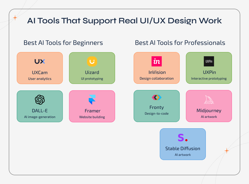 AI for UI/UX Design tools like UXCam, Uizard, DALL-E, and Framer supporting real UI/UX design workflows and beginner-friendly design processes