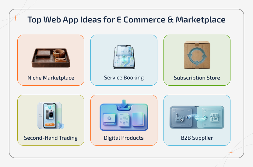 Marketplace-style infographic showing e-commerce web app ideas like niche stores, service booking, subscriptions, second-hand trading, and digital products