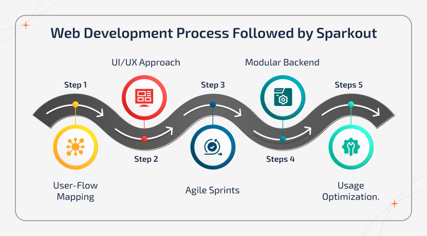 Web development strategy process sparkout