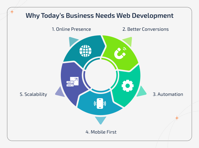 Web development companies in canada business growth benefits