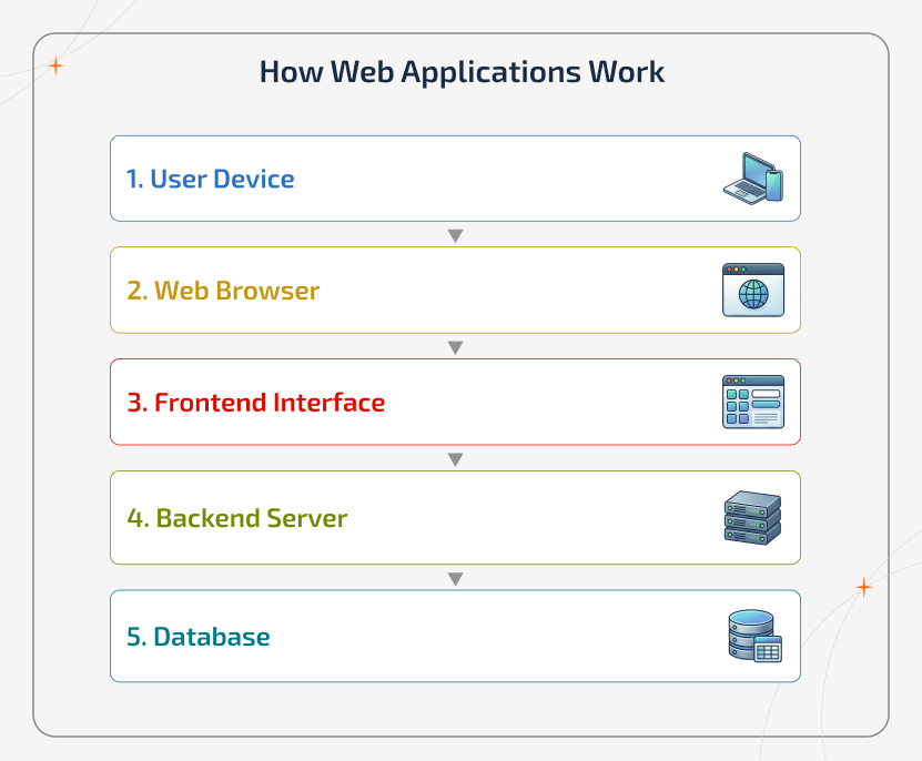 What is Web Development ' Basics of Modern Web Applications