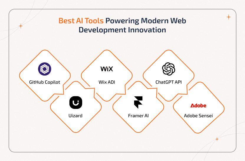 Top AI tools like GitHub Copilot and ChatGPT API transforming Web Development With AI.
