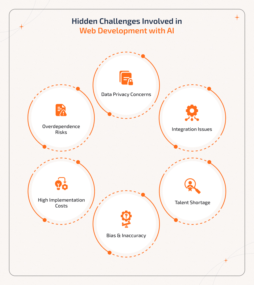 Key challenges in Web Development With AI, including data privacy, bias, and high costs.