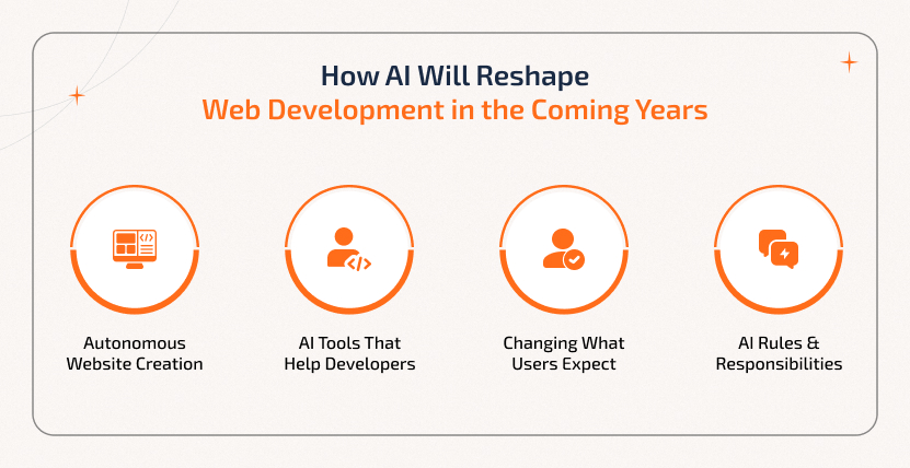 Future trends in Web Development With AI, from autonomous websites to adaptive UX.
