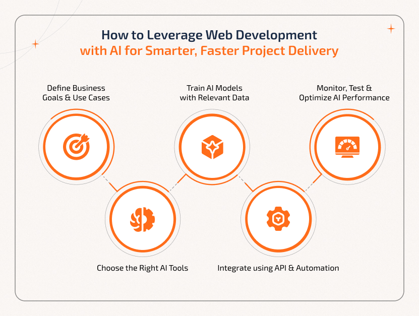 Steps to implement Web Development With AI effectively, from planning to optimization.