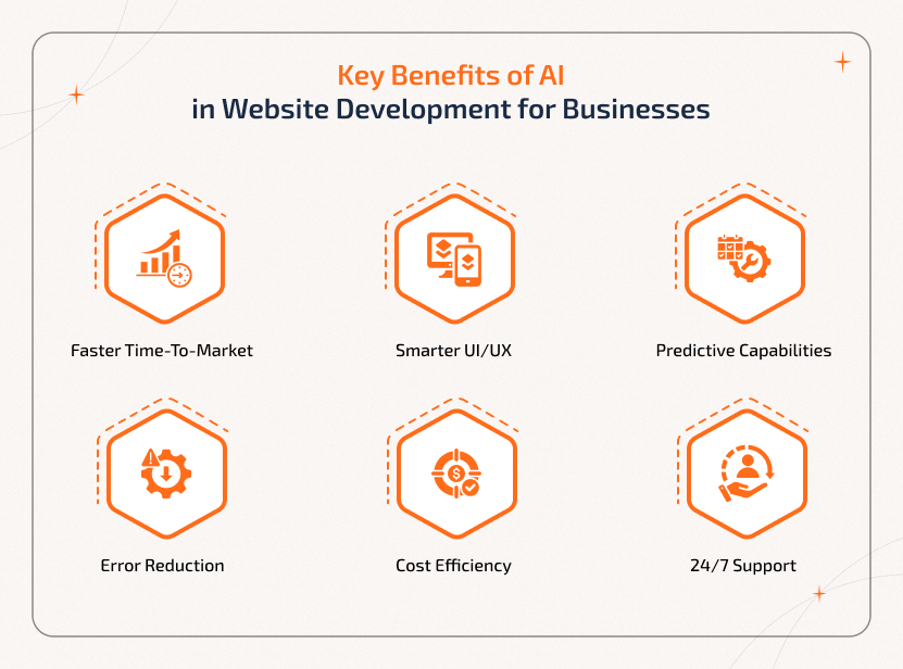 Key benefits businesses gain through Web Development With AI, from speed to support.