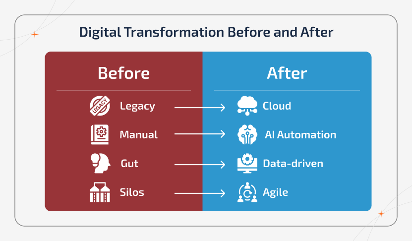 Digital transformation fail causes