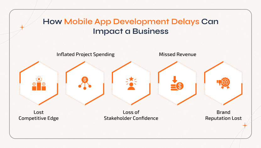 Infographic showing how a Mobile App Launch Delayed affects businesses through lost competitive edge, increased project costs, reduced stakeholder trust, missed revenue, and brand reputation damage.