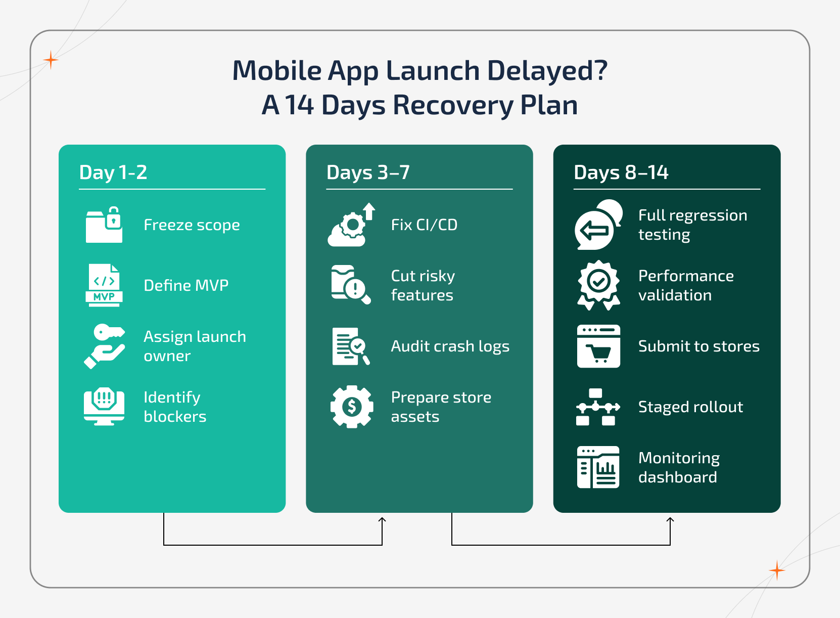 Mobile app launch delayed recovery plan showing 14-day reset strategy with scope freeze, technical stabilization, regression testing, app store submission, staged rollout, and performance validation phases