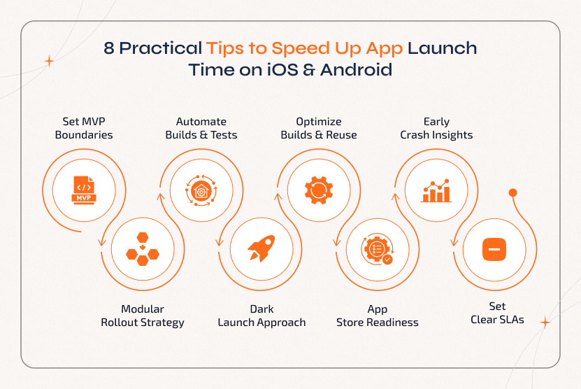 Infographic illustrating 8 proven strategies to prevent Mobile App Launch Delayed, including setting MVP boundaries, modular rollout, CI/CD automation, dark launches, build optimization, app store readiness, early crash insights, and clear SLAs.