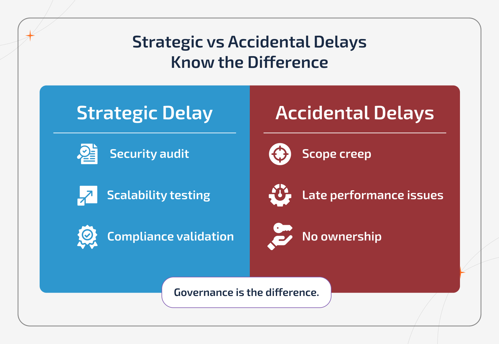 Comparison of strategic vs accidental mobile app launch delays showing proactive security audits and load testing versus reactive delays caused by poor planning, performance issues, and unclear launch ownership