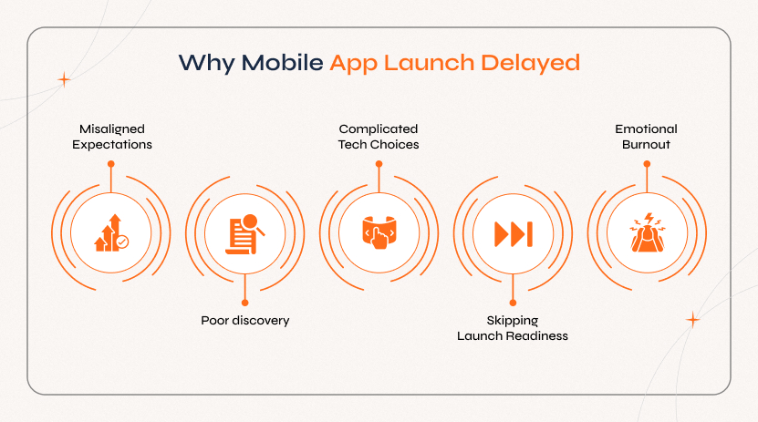 Visual showing reasons why a Mobile App Launch Delayed, including misaligned expectations, poor discovery, complicated tech choices, skipping launch readiness, and developer burnout.