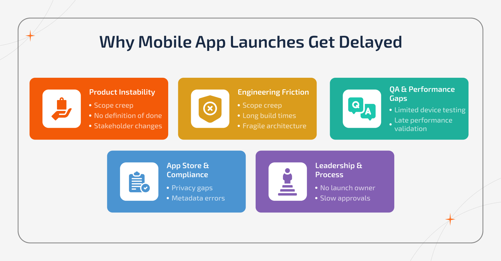 Mobile app launch delayed due to product instability, engineering friction, QA and performance gaps, app store rejections, and leadership process issues affecting release timelines
