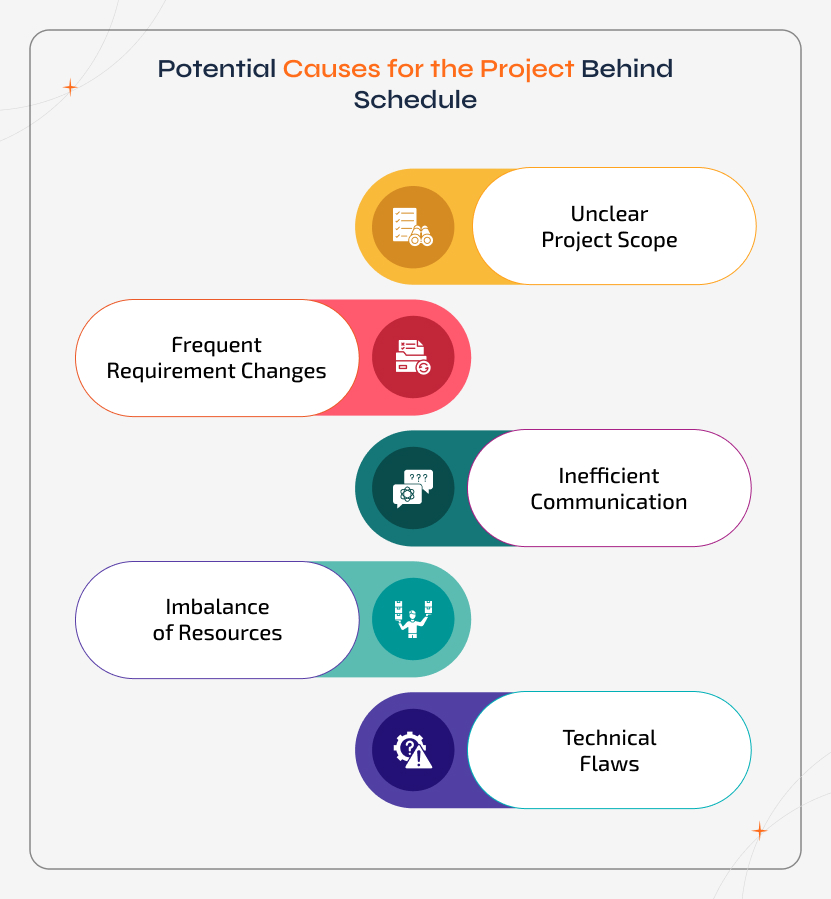 Team analyzing potential causes for Project Behind Schedule including unclear project scope, communication gaps, and technical flaws during development.