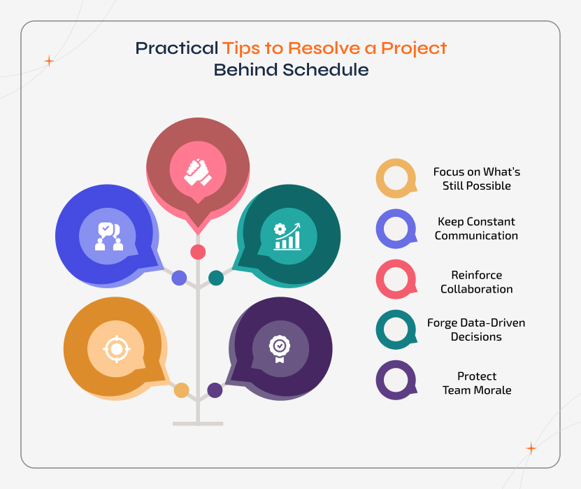 Team applying practical tips to recover a Project Behind Schedule through communication, collaboration, and data-driven decisions.
