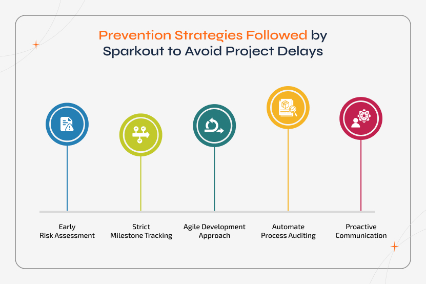 Sparkout team implementing prevention strategies to avoid Project Behind Schedule through agile development, automation, and proactive communication.