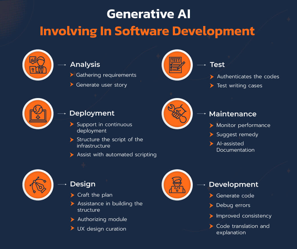 development of generative ai