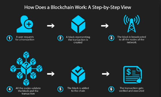 Benefits of using Blockchain in Supply Chain