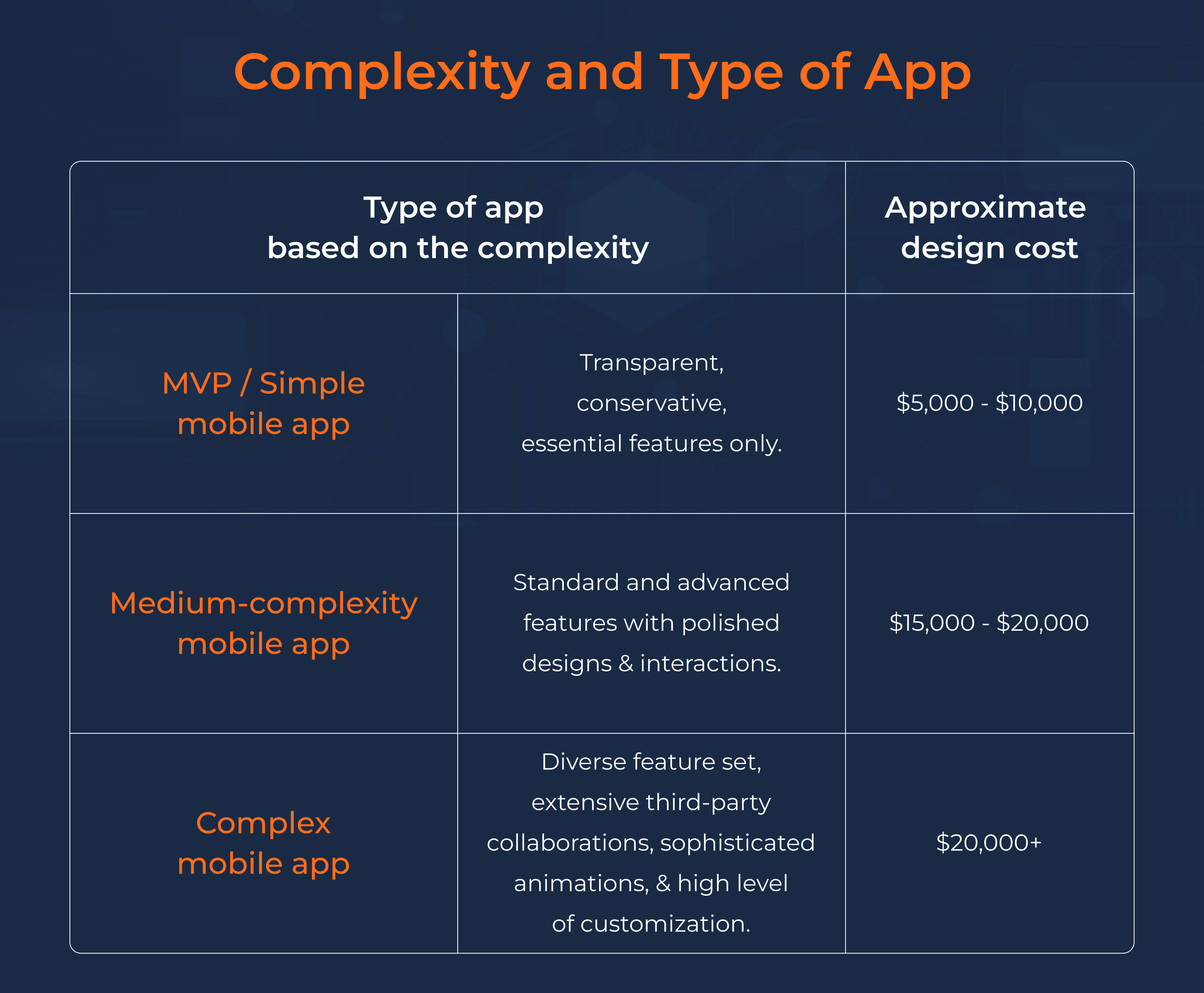 Complexity and Type of App