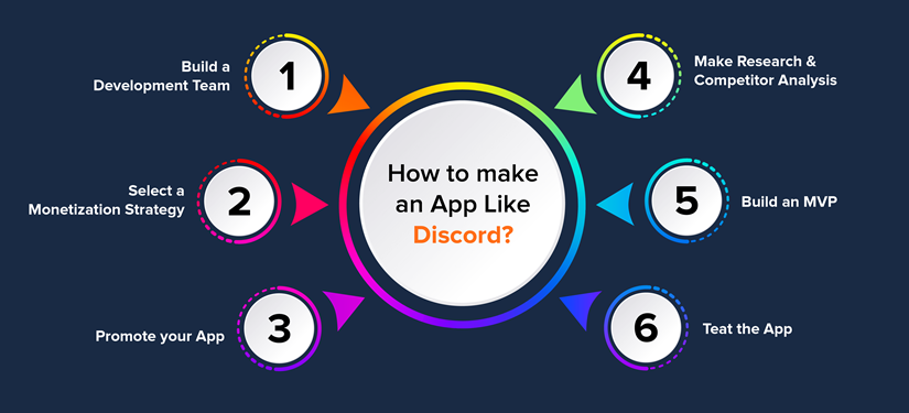 Discord Like App