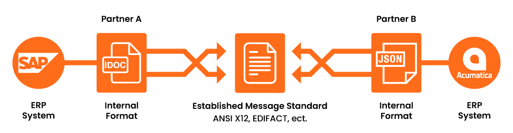 EDI Integration - What is it and Why is it needed? EDI Integration