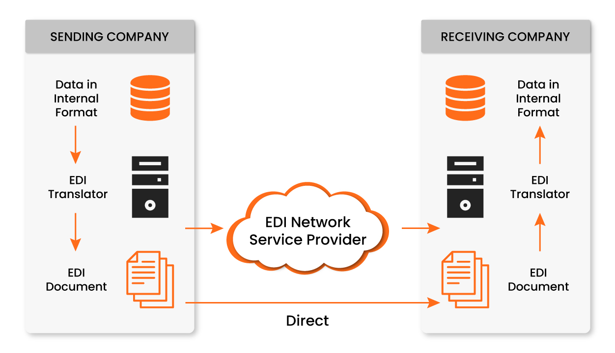 Working Of EDI Integration Software For Business