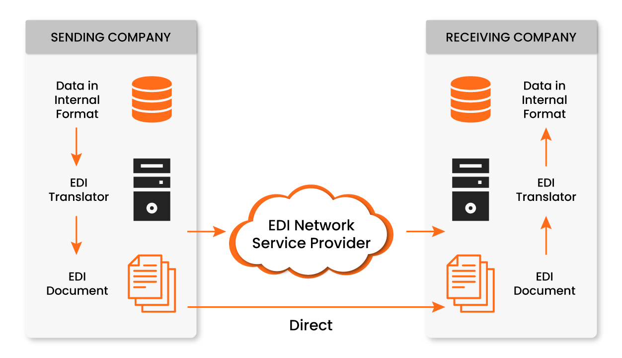 Working Of EDI Integration Software For Business Working Of EDI Integration Software For Business