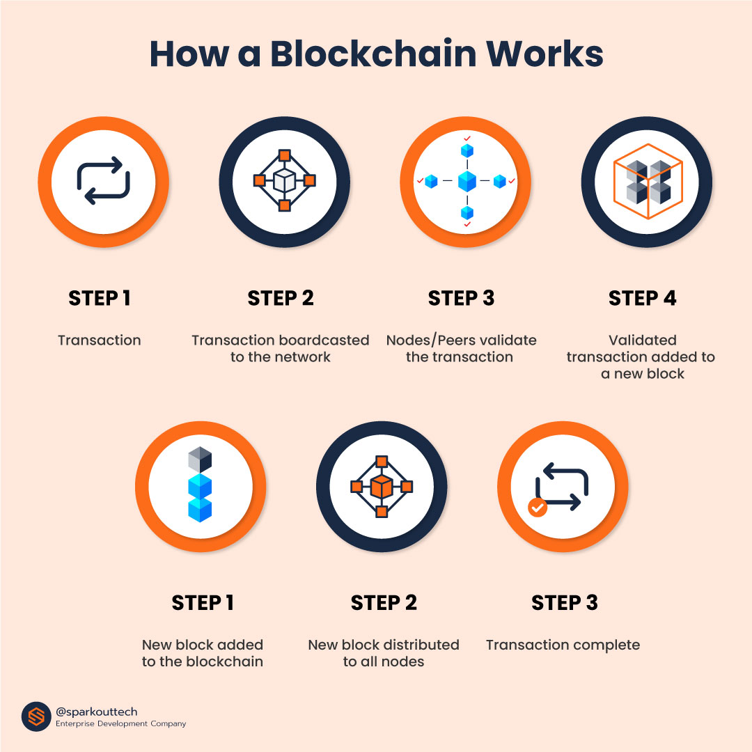 Blockchain Technology Is Disrupting the Financial System