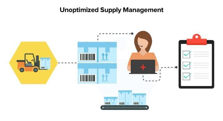 Lack of Supply Management System