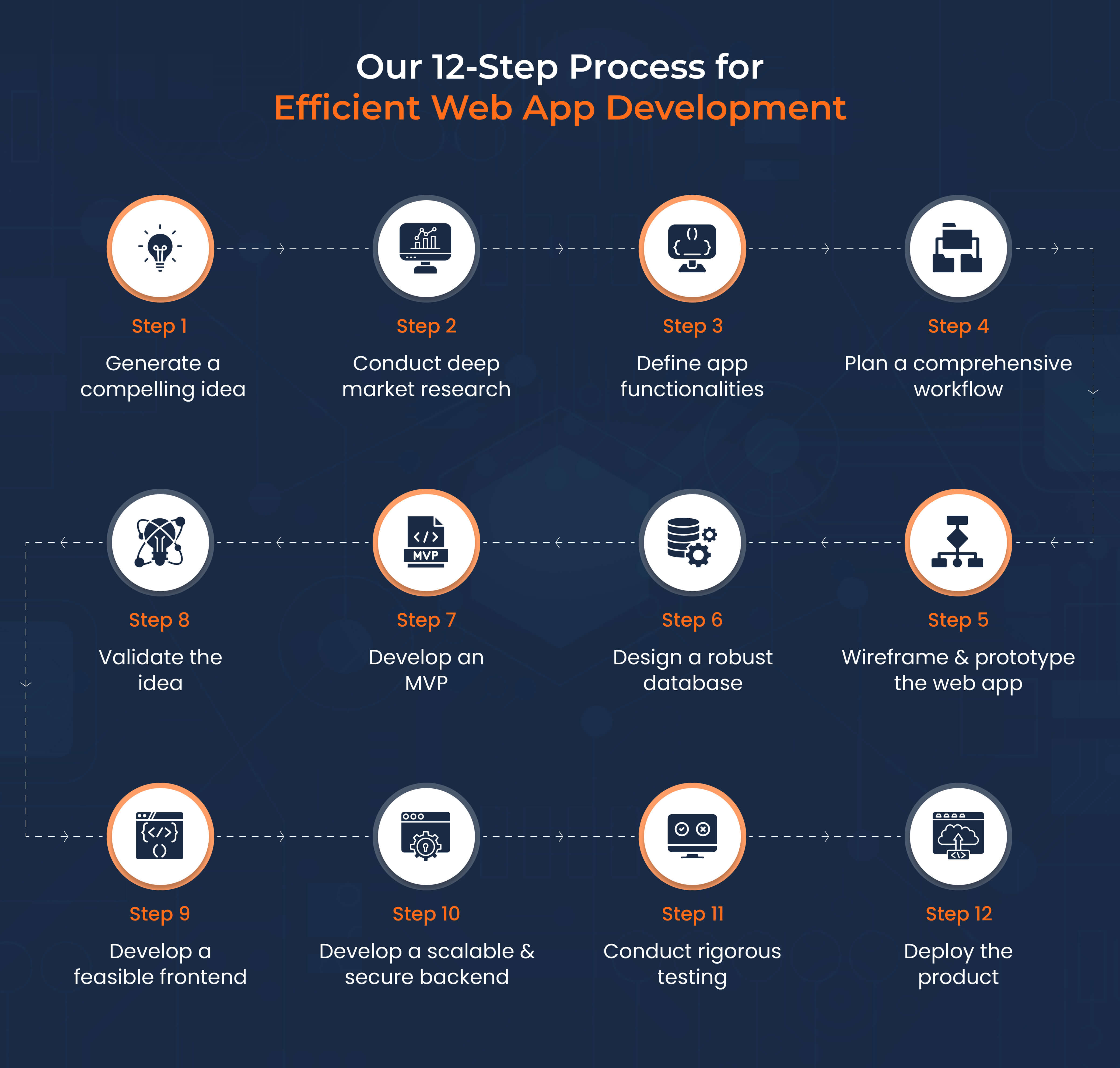 Our Step Process for Efficient Web App Development