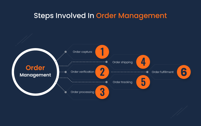 Benefits Of Incorporating ML In Order Management Benefits Of Incorporating ML In Order Management