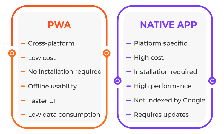 Difference Between PWAs And Traditional Applications