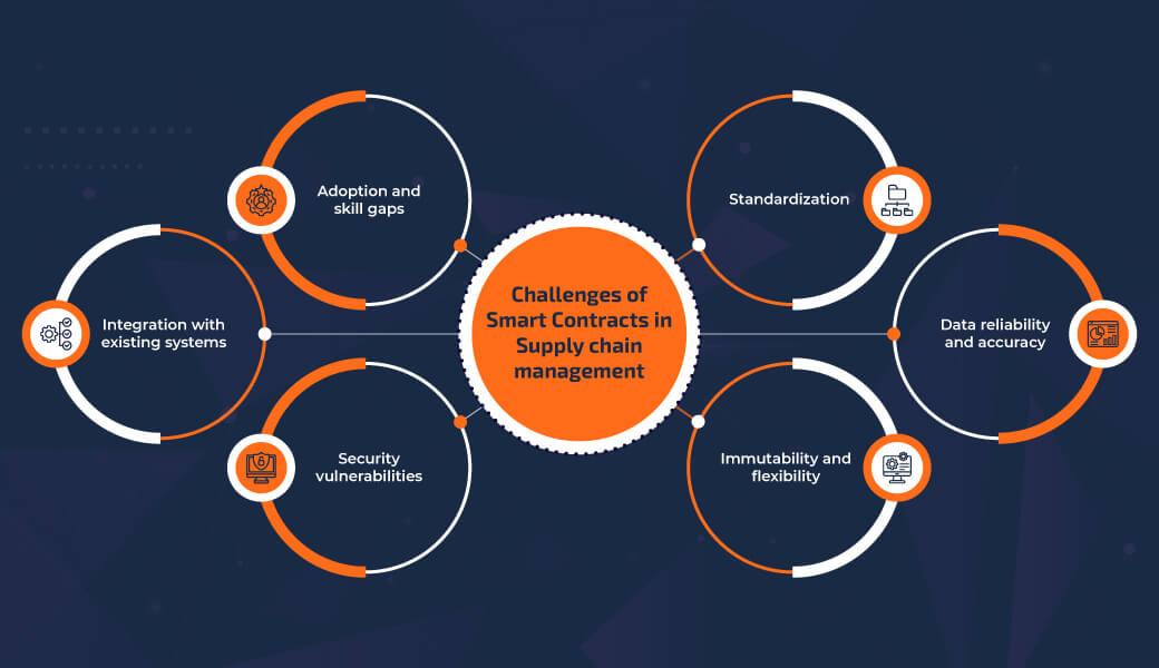Challenges of Smart Contracts in Supply chain management