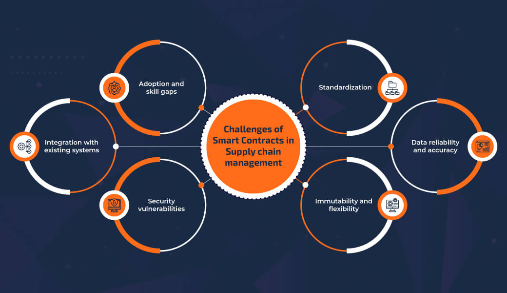 Challenges of Smart Contracts Challenges of Smart Contracts in Supply chain management