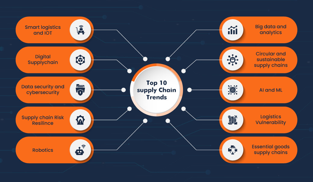 The Top 10 Supply Chain Management Trends