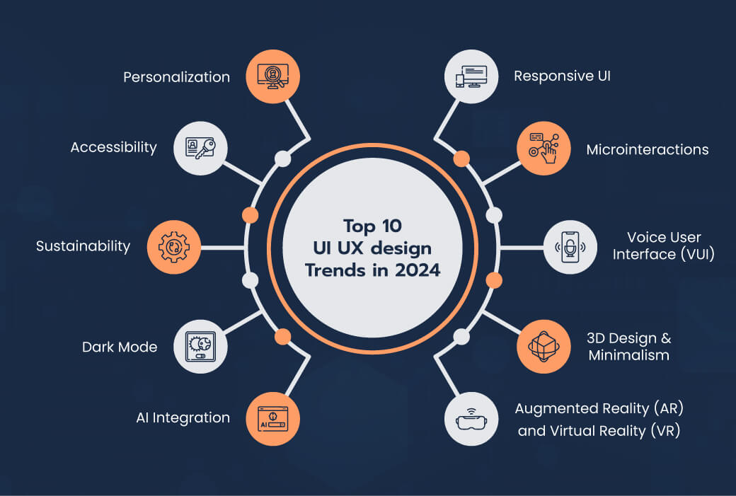 Top 10 UI UX design Trends in 2024