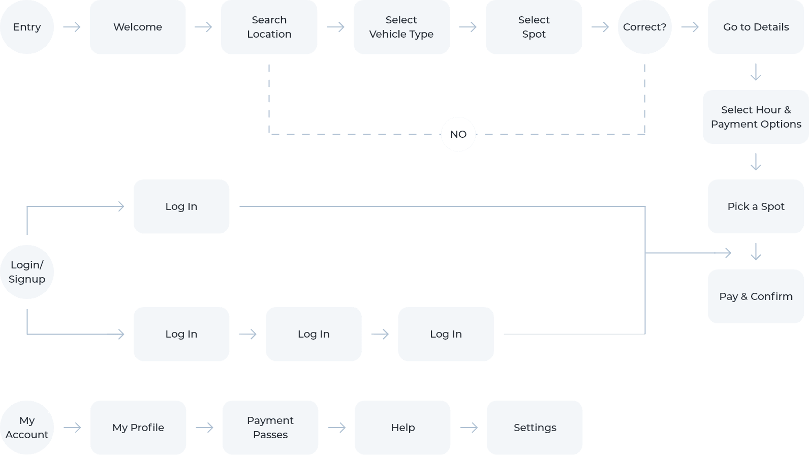 Below is a visual representation of how Parkk works