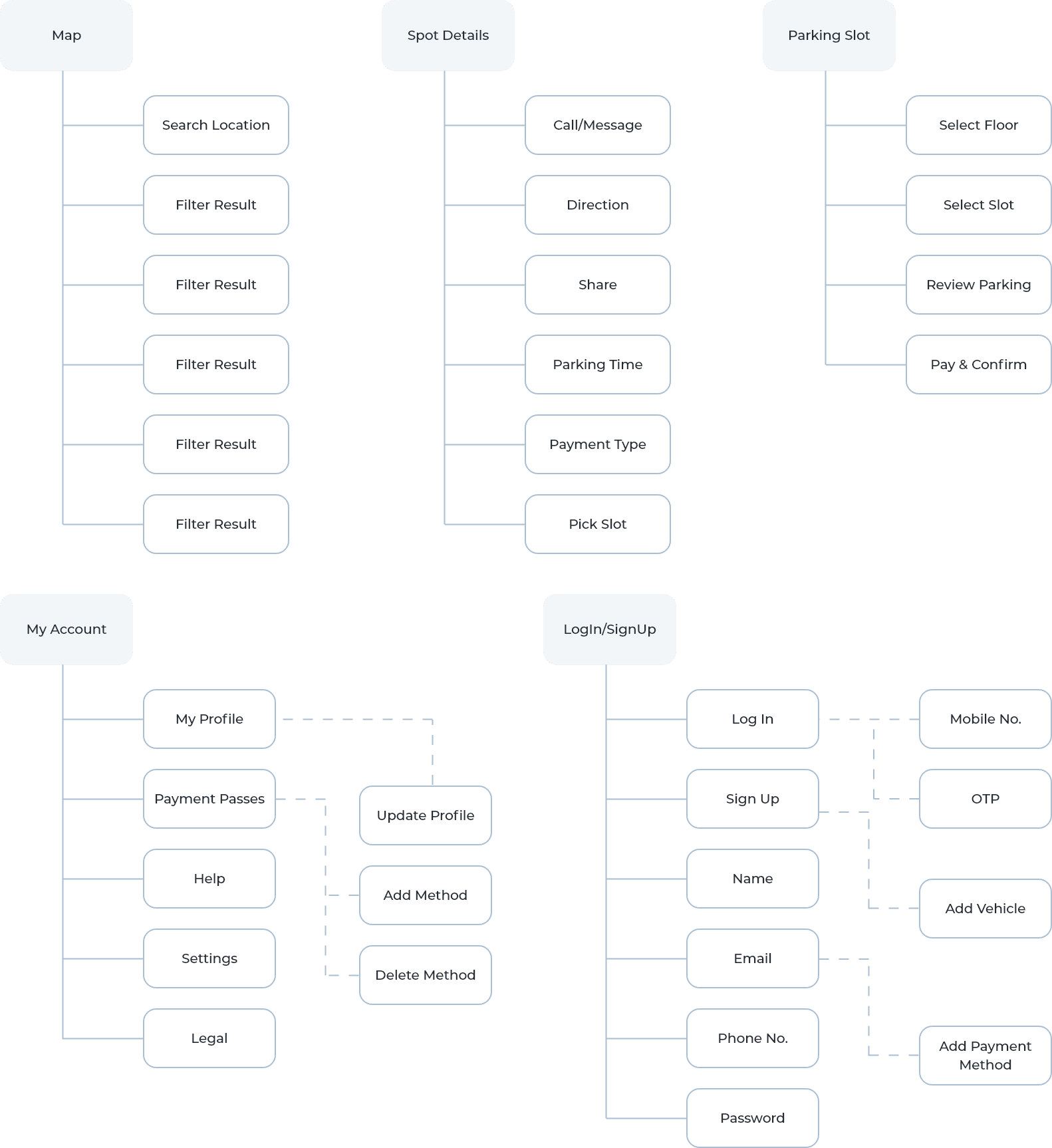 Information Architecture