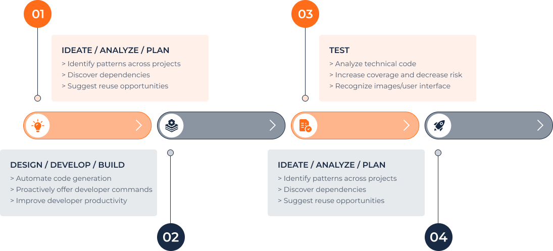 AI Development Process