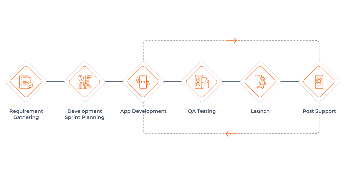 Streamlined Mobile App Development Process
