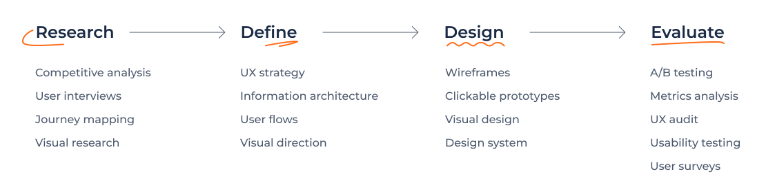 UI/UX Design Process