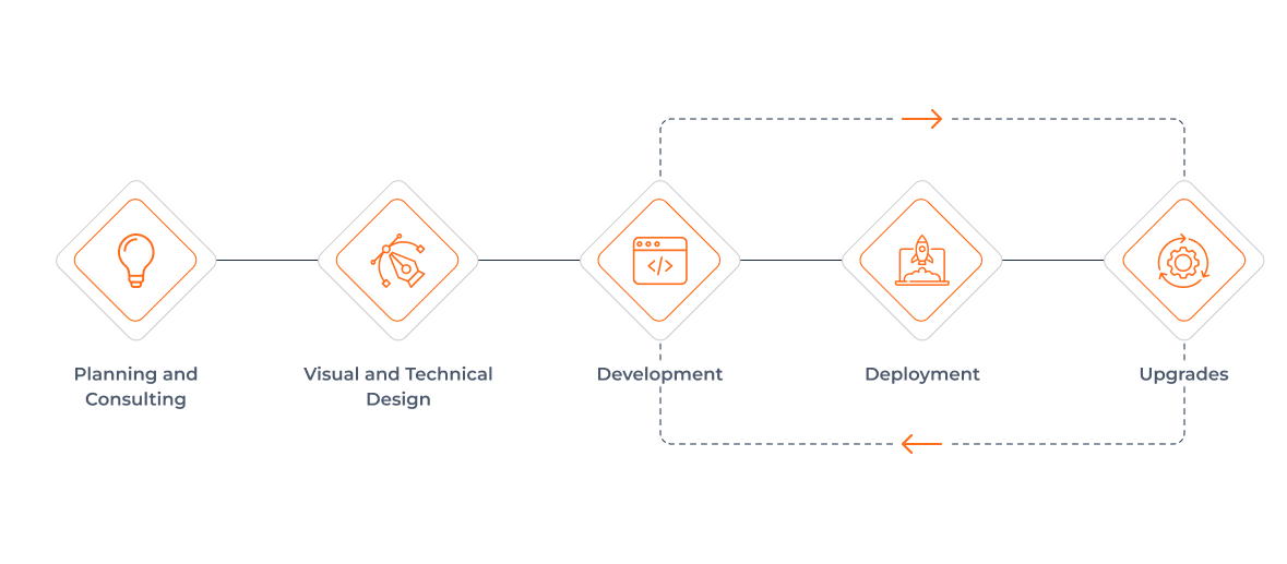 Process We Follow as a FinTech Development Company