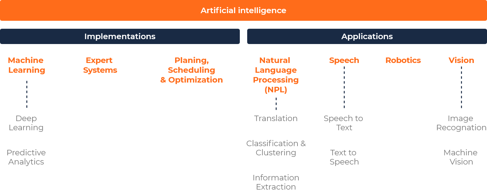 AI Approach