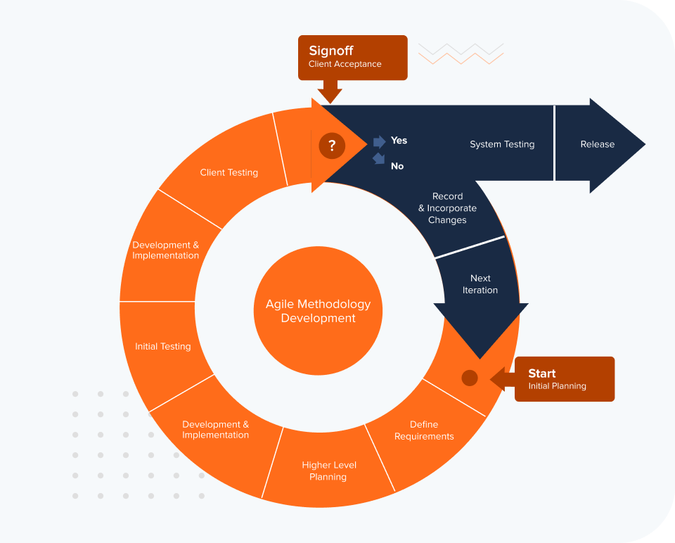 Agile Methodology